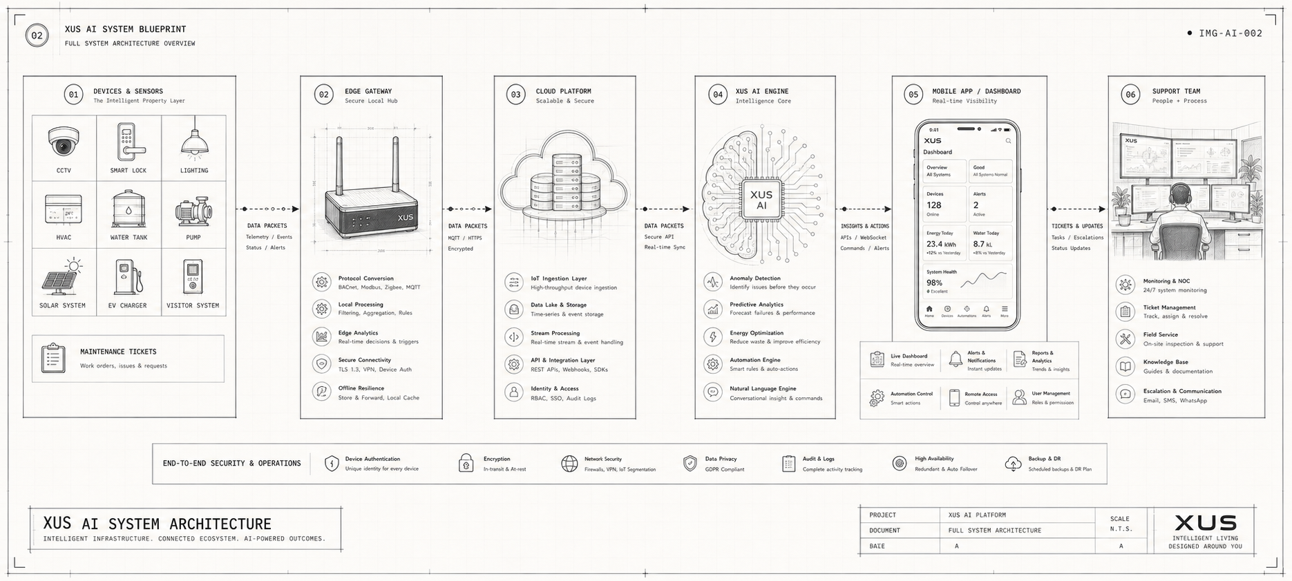 Full AI System Architecture