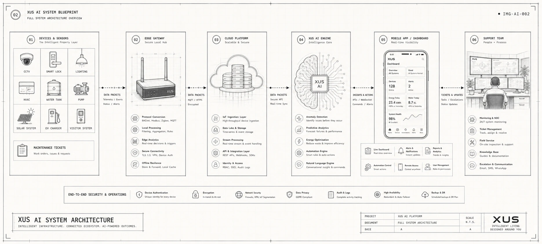 Full AI System Architecture