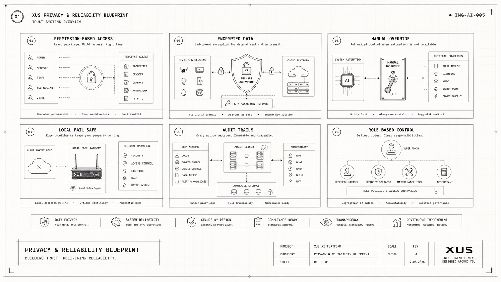 Privacy & Reliability Blueprint