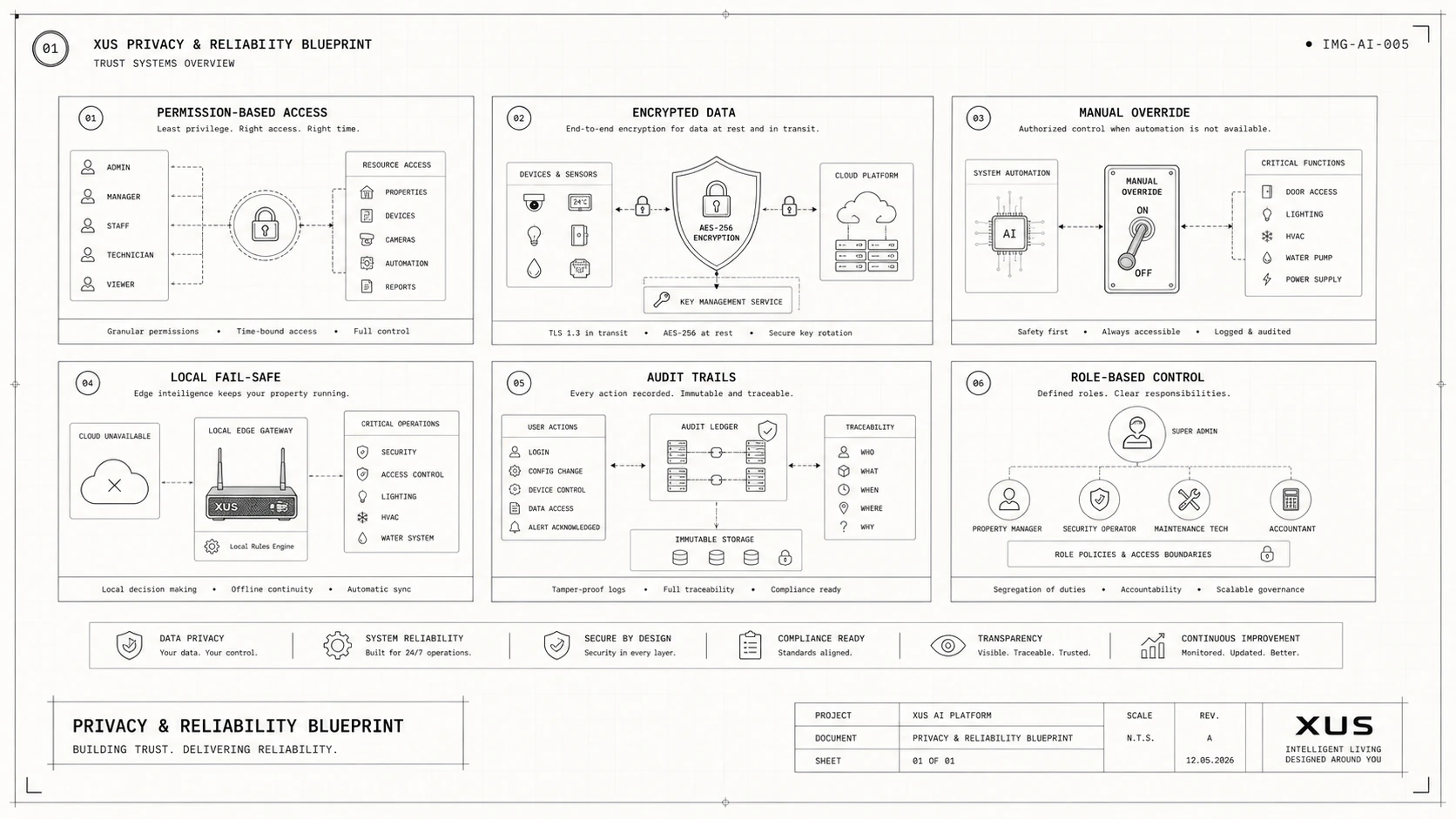 Privacy & Reliability Blueprint