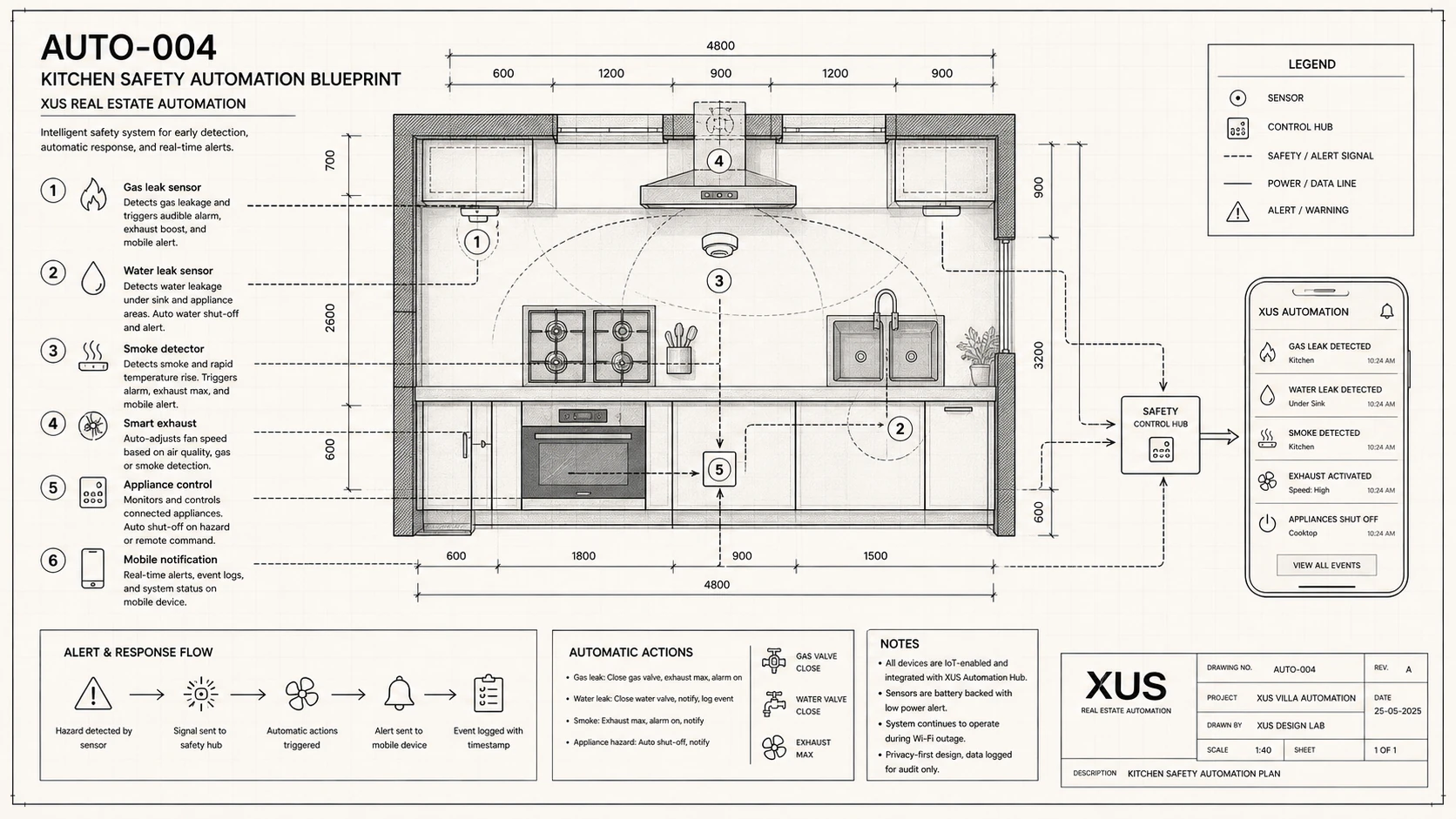 Kitchen Safety Automation Blueprint