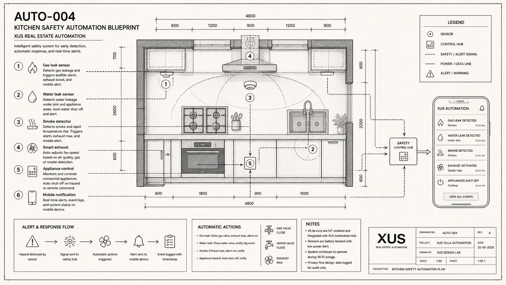 Kitchen Safety Automation Blueprint