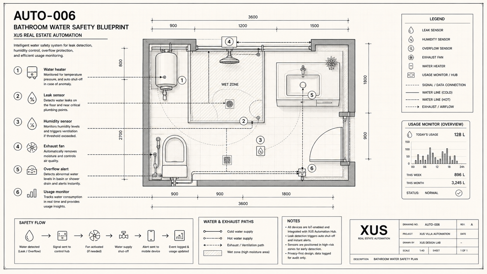 Bathroom Water Safety Blueprint