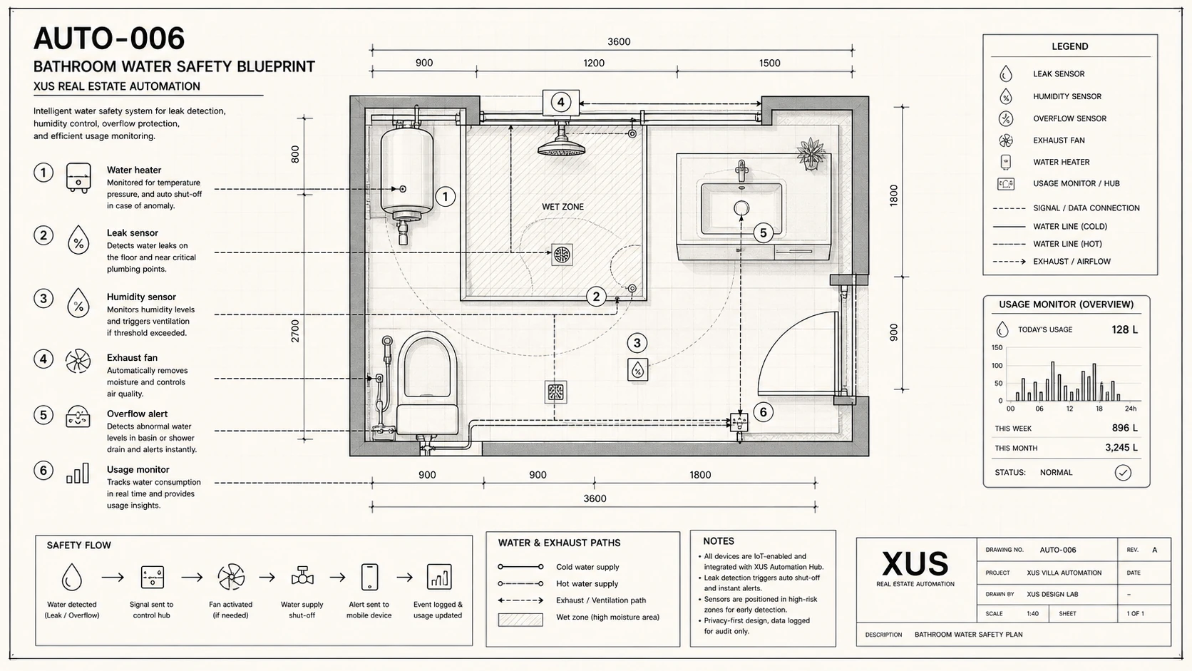 Bathroom Water Safety Blueprint