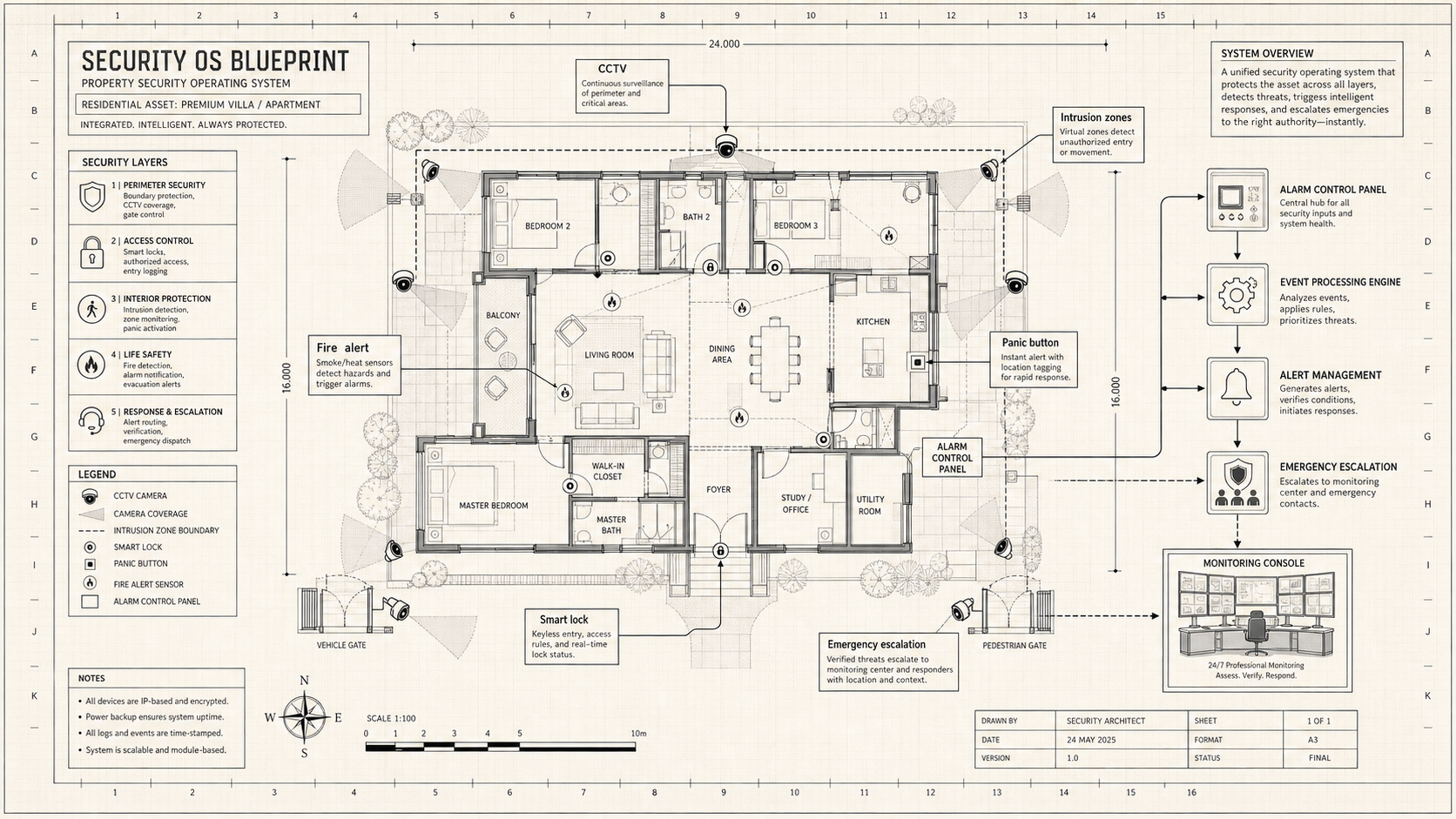 Security OS Blueprint