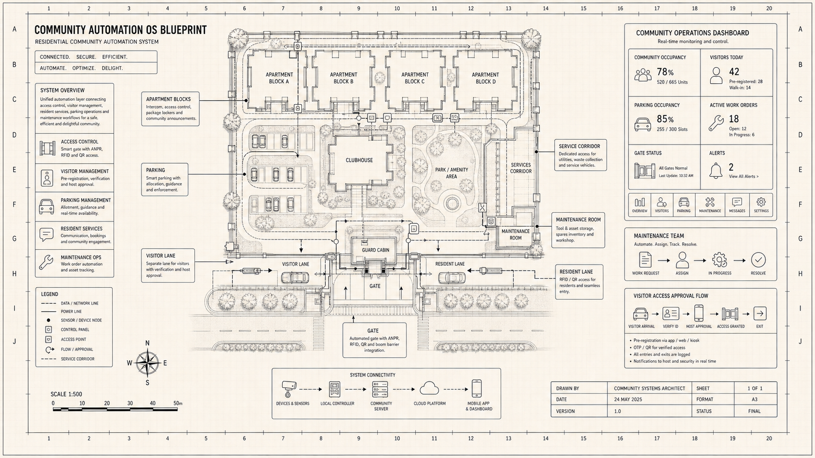 Community Automation Blueprint