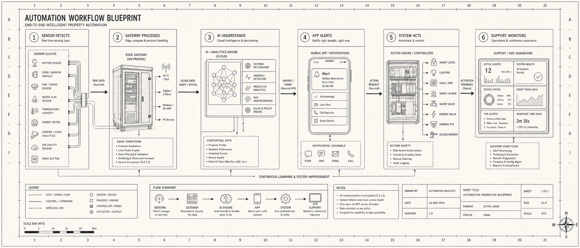 Automation Workflow Blueprint