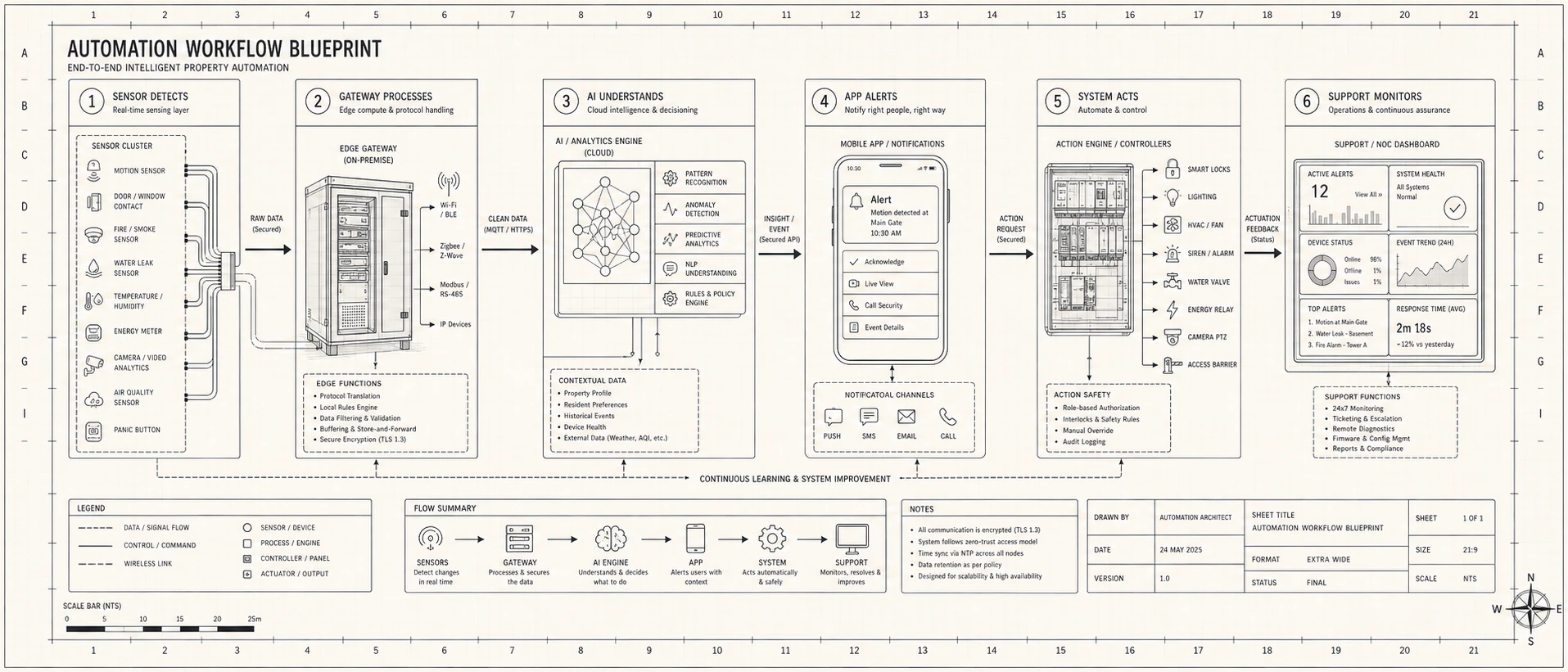 Automation Workflow Blueprint