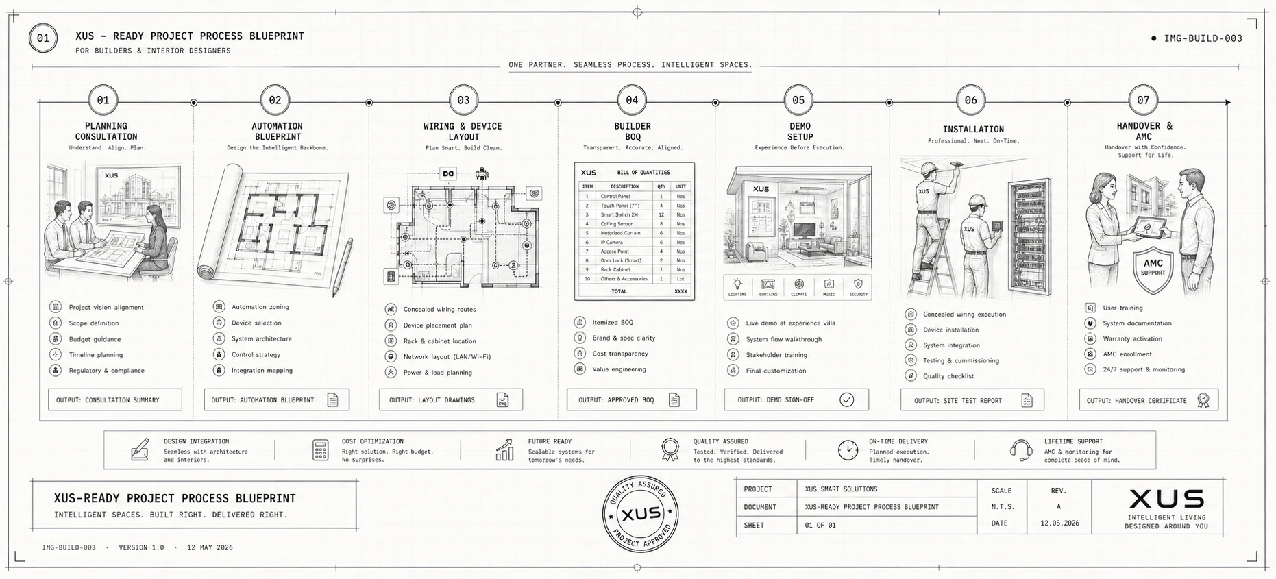 XUS-Ready Project Process Blueprint