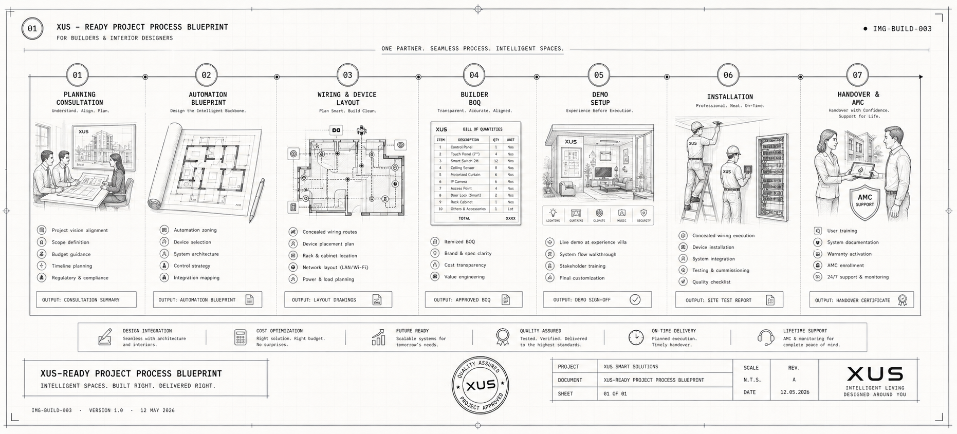 XUS-Ready Project Process Blueprint