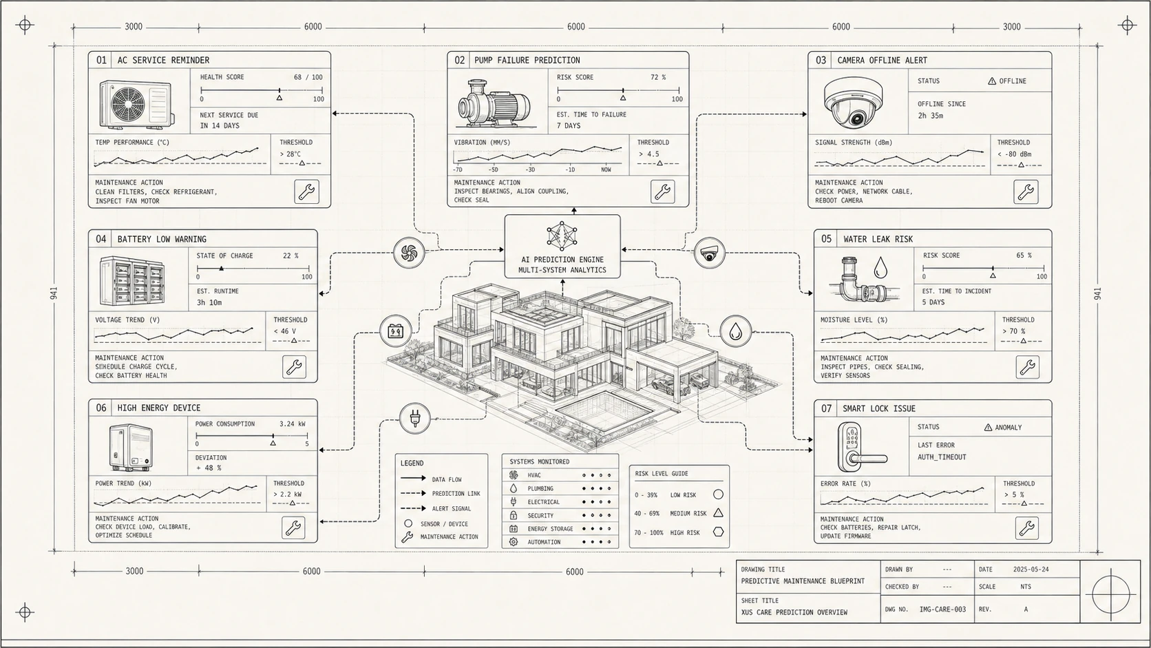 Predictive Maintenance Blueprint