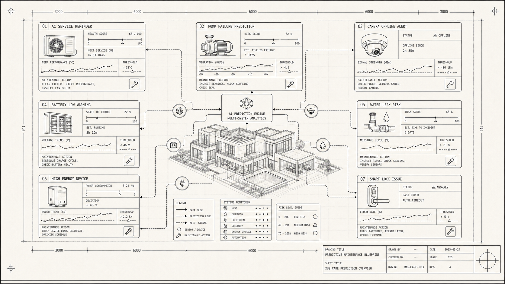 Predictive Maintenance Blueprint