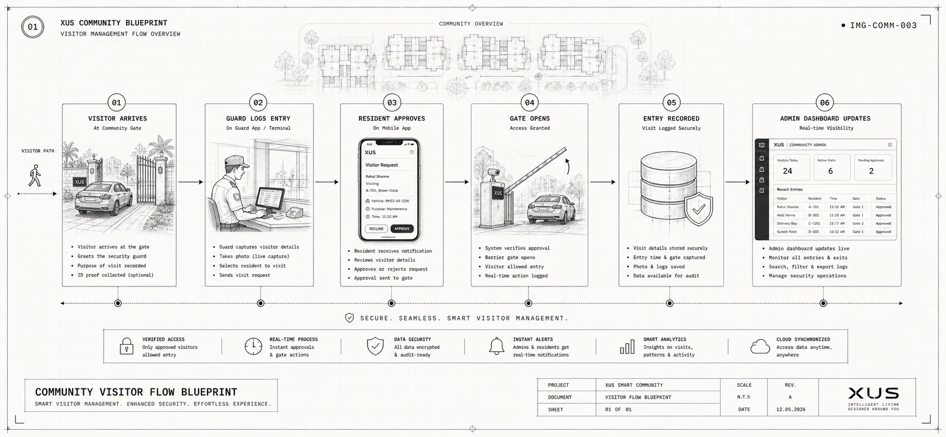 Community Visitor Flow Blueprint