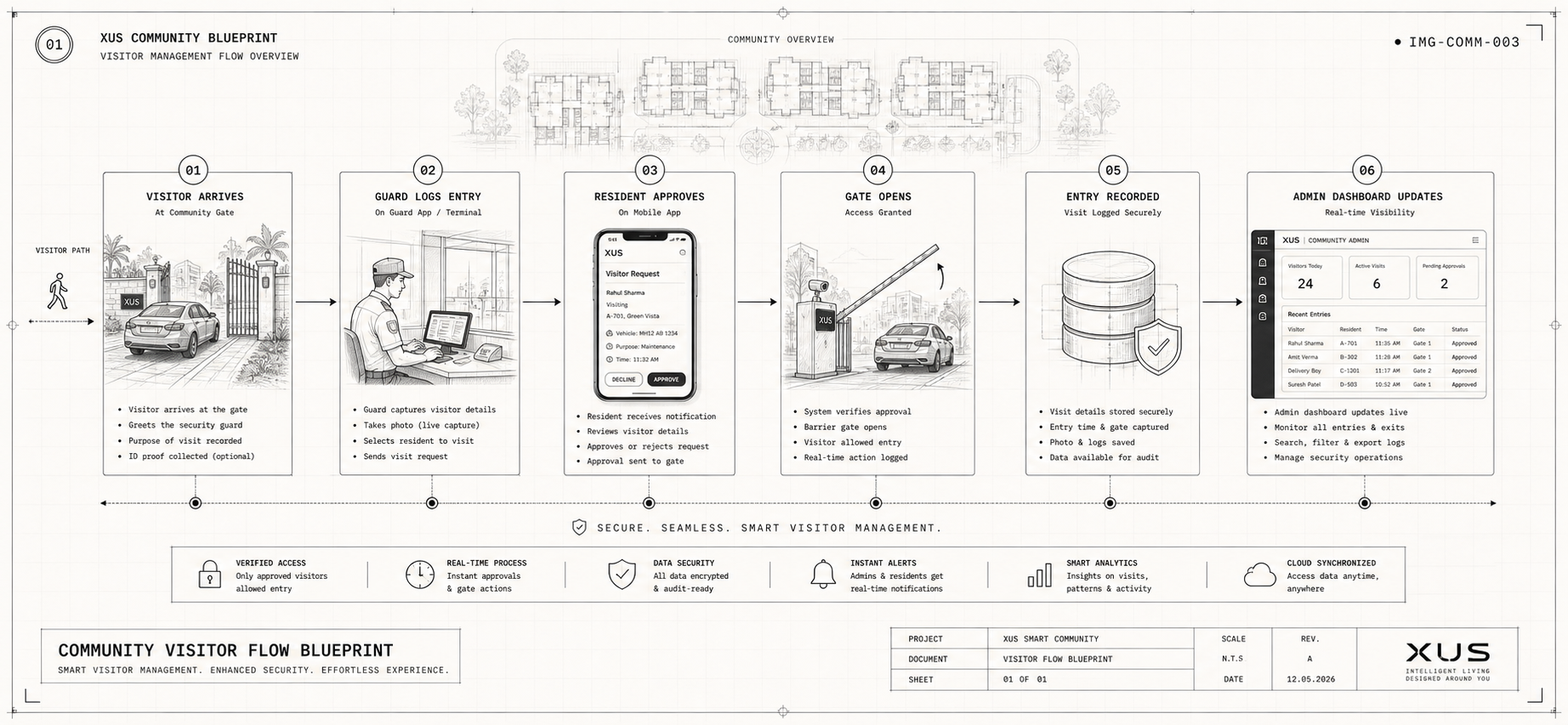 Community Visitor Flow Blueprint