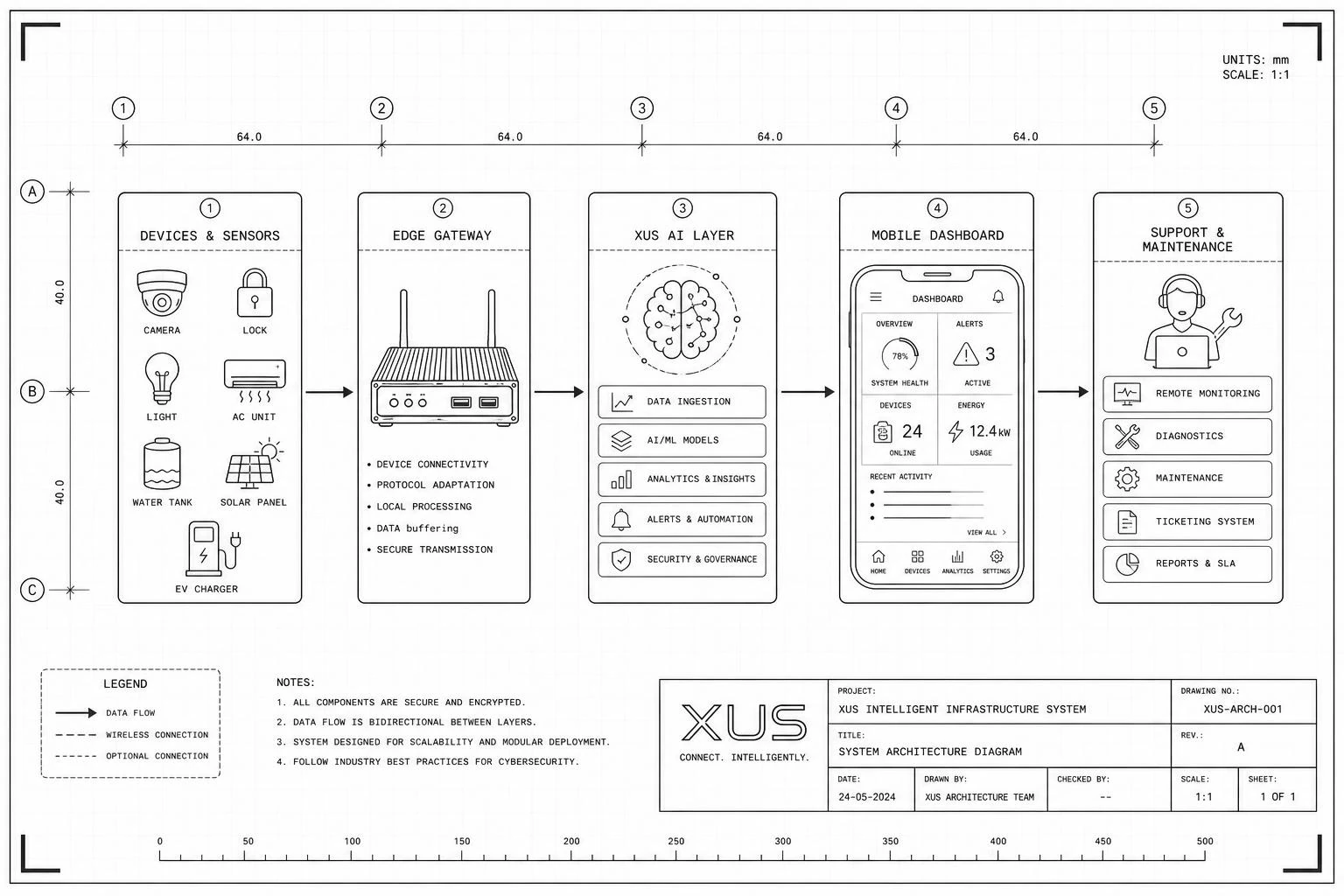 XUS ecosystem architecture diagram showing devices, edge gateway, AI layer, dashboard, and support