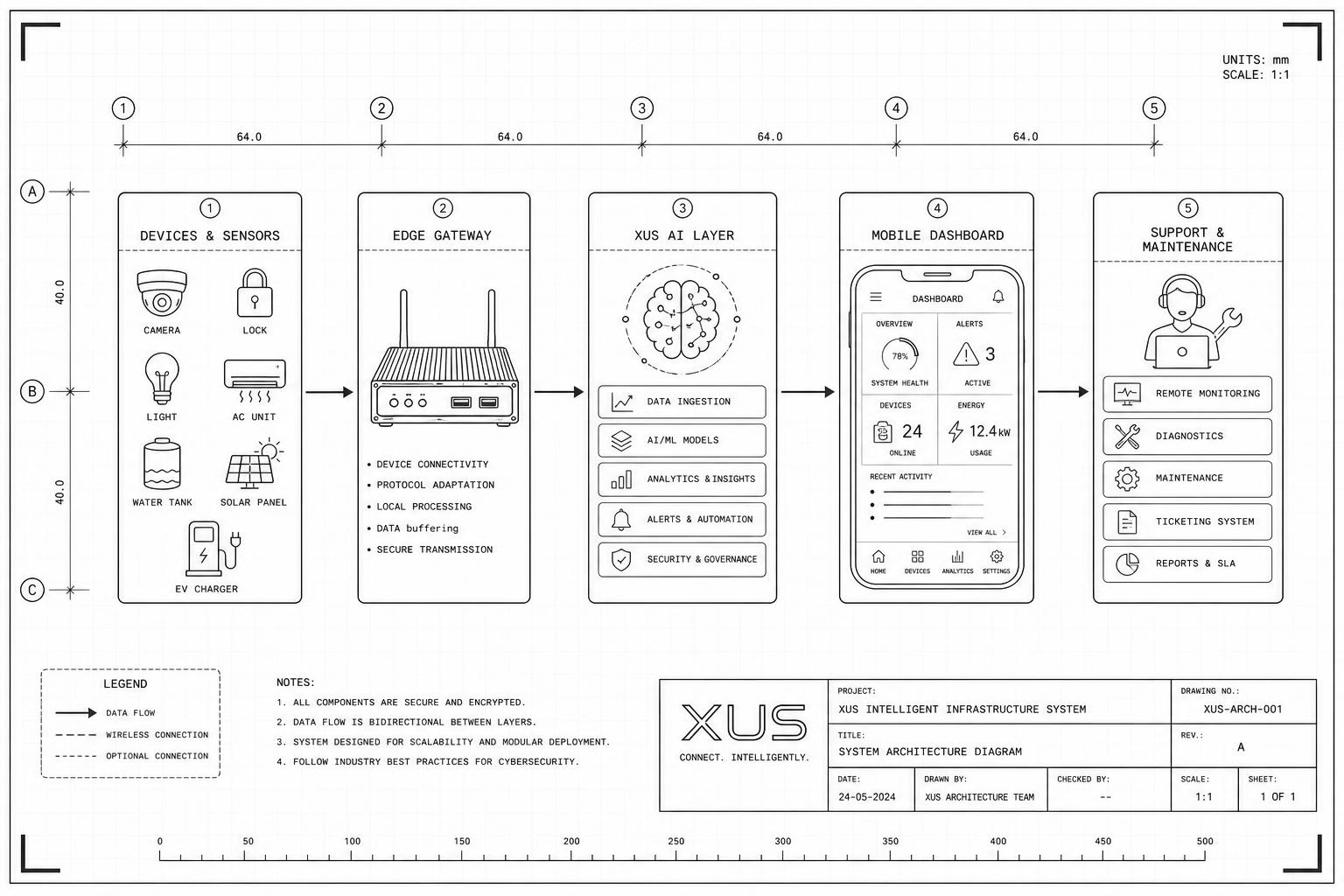 XUS ecosystem architecture diagram showing devices, edge gateway, AI layer, dashboard, and support