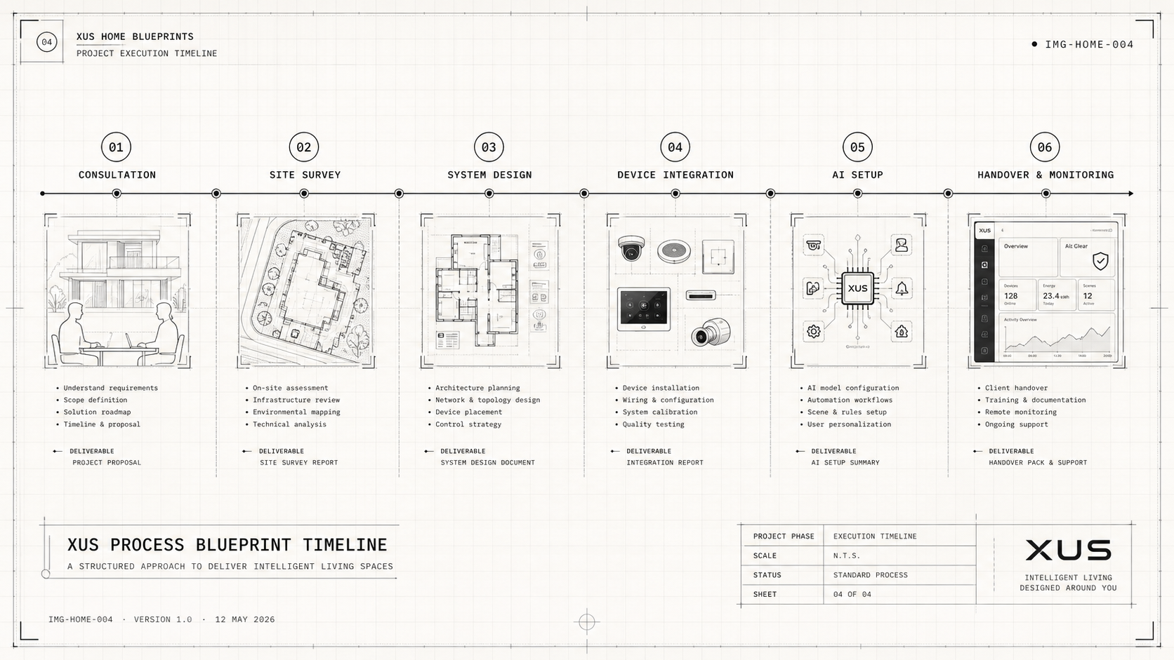 XUS Process Blueprint Timeline