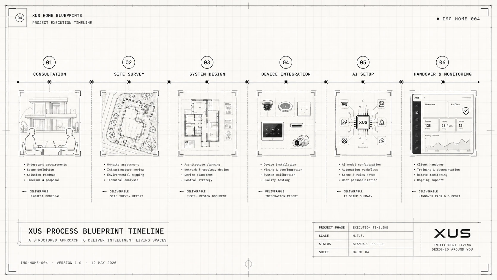 XUS Process Blueprint Timeline
