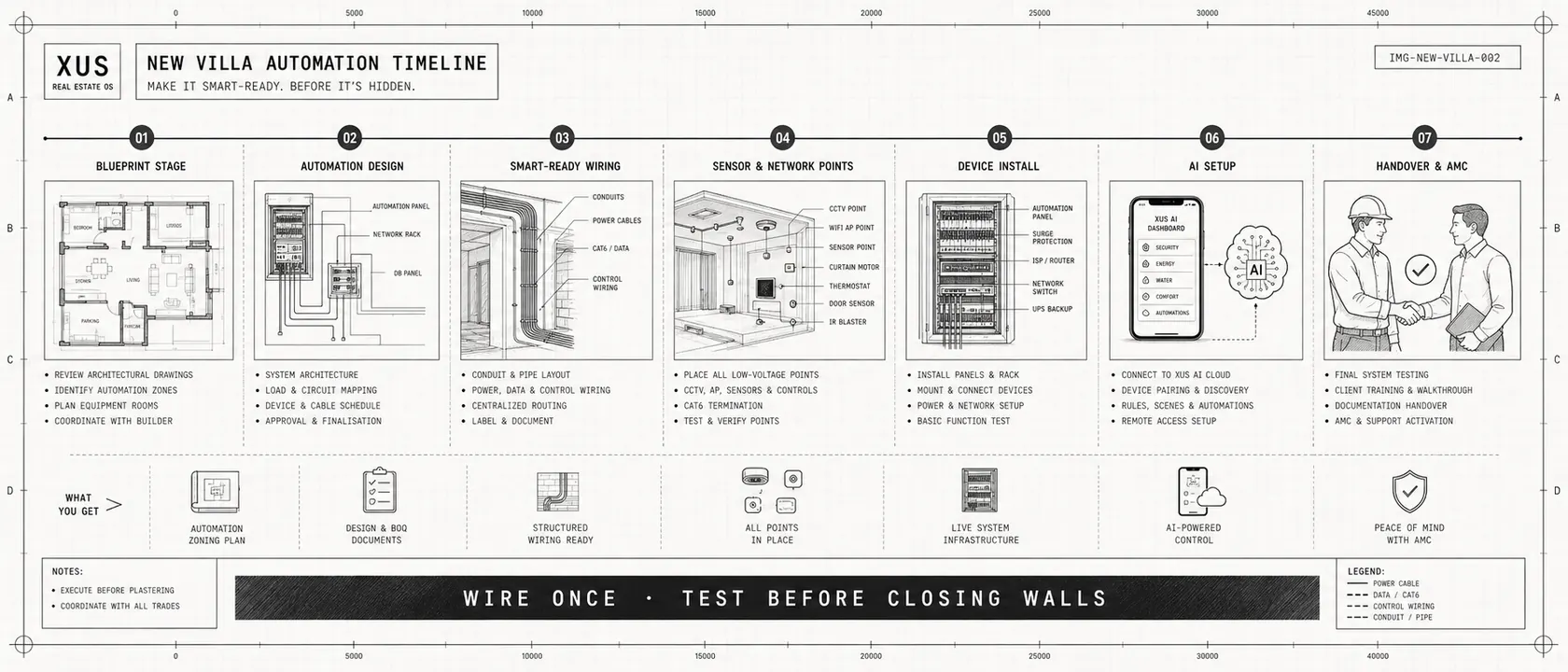 New Villa Construction Automation Timeline