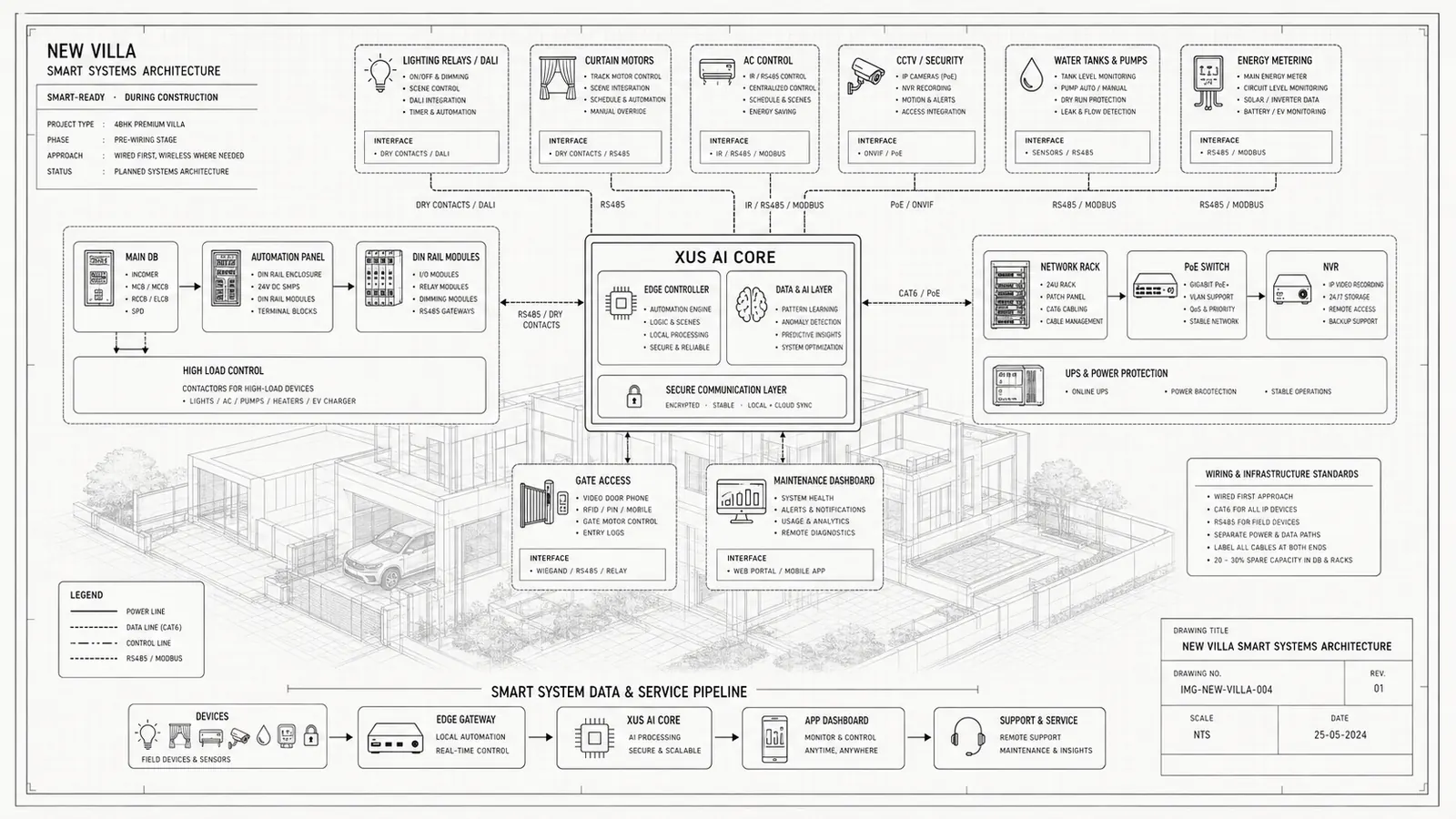 New Villa Smart Systems Architecture