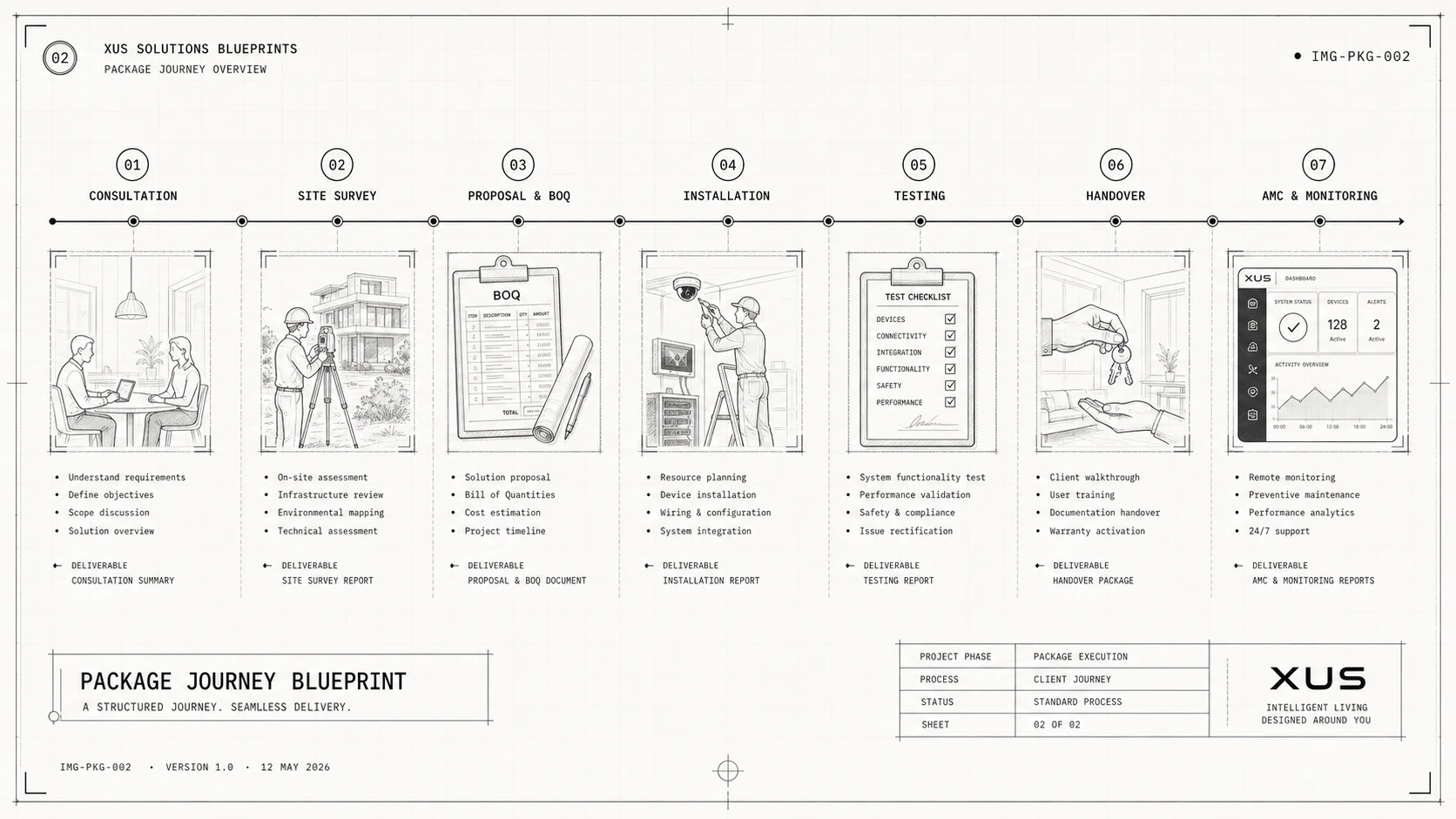 Package Journey Blueprint