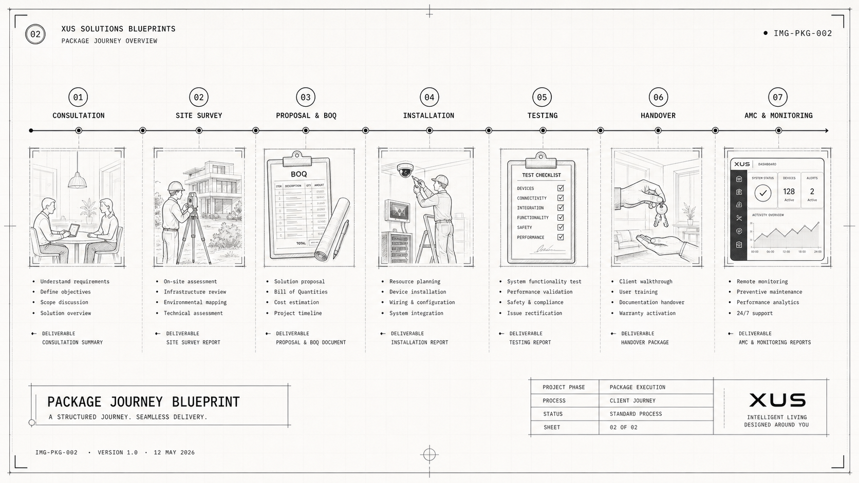 Package Journey Blueprint