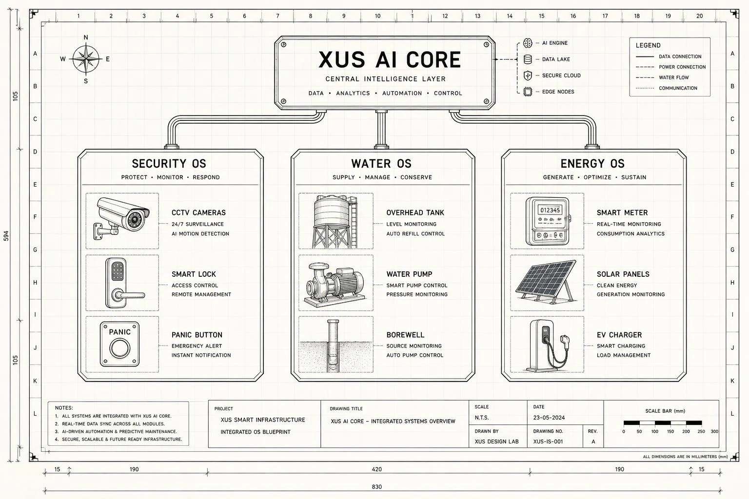 Security water energy integrated blueprint