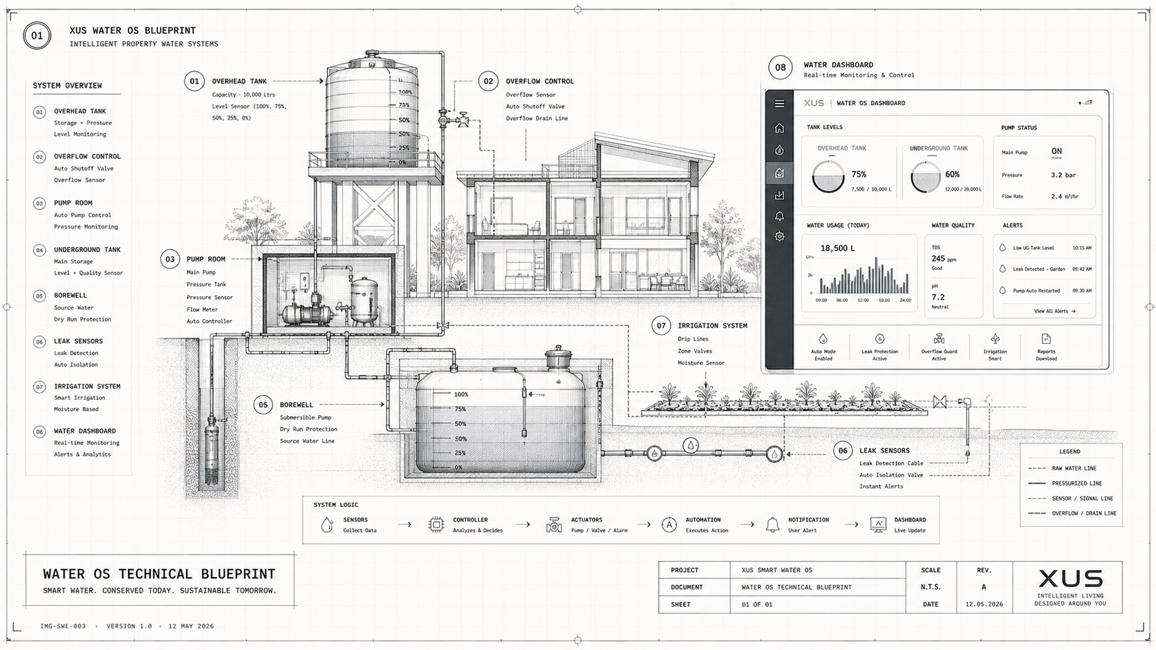 Water OS Technical Blueprint