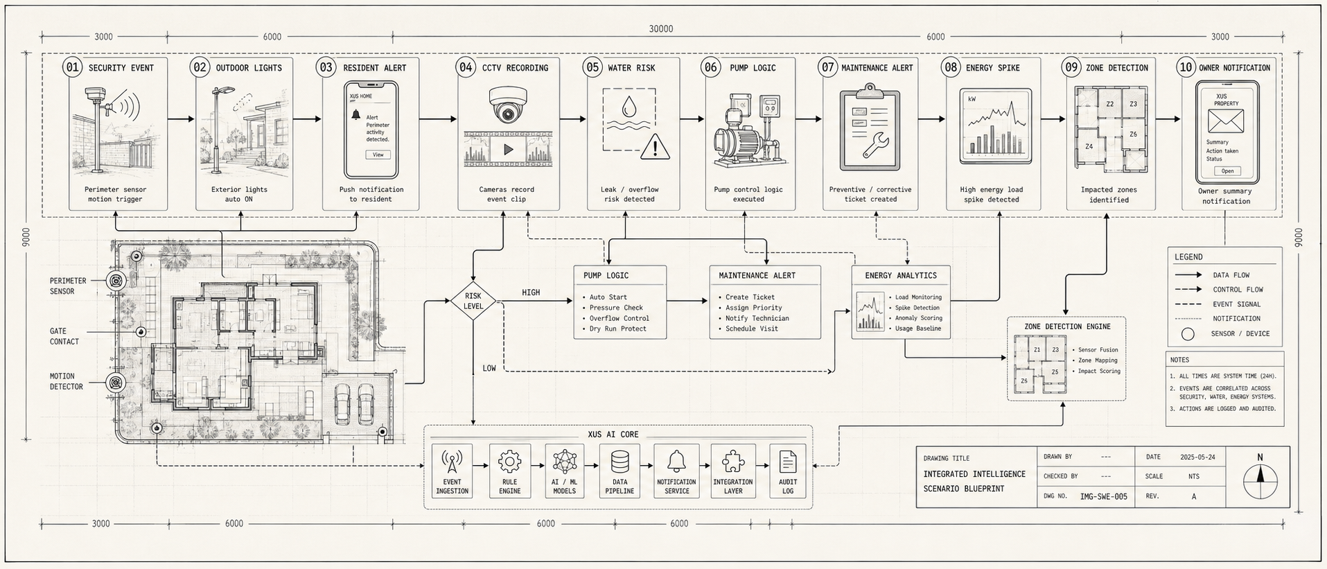 Integrated Intelligence Scenario Blueprint