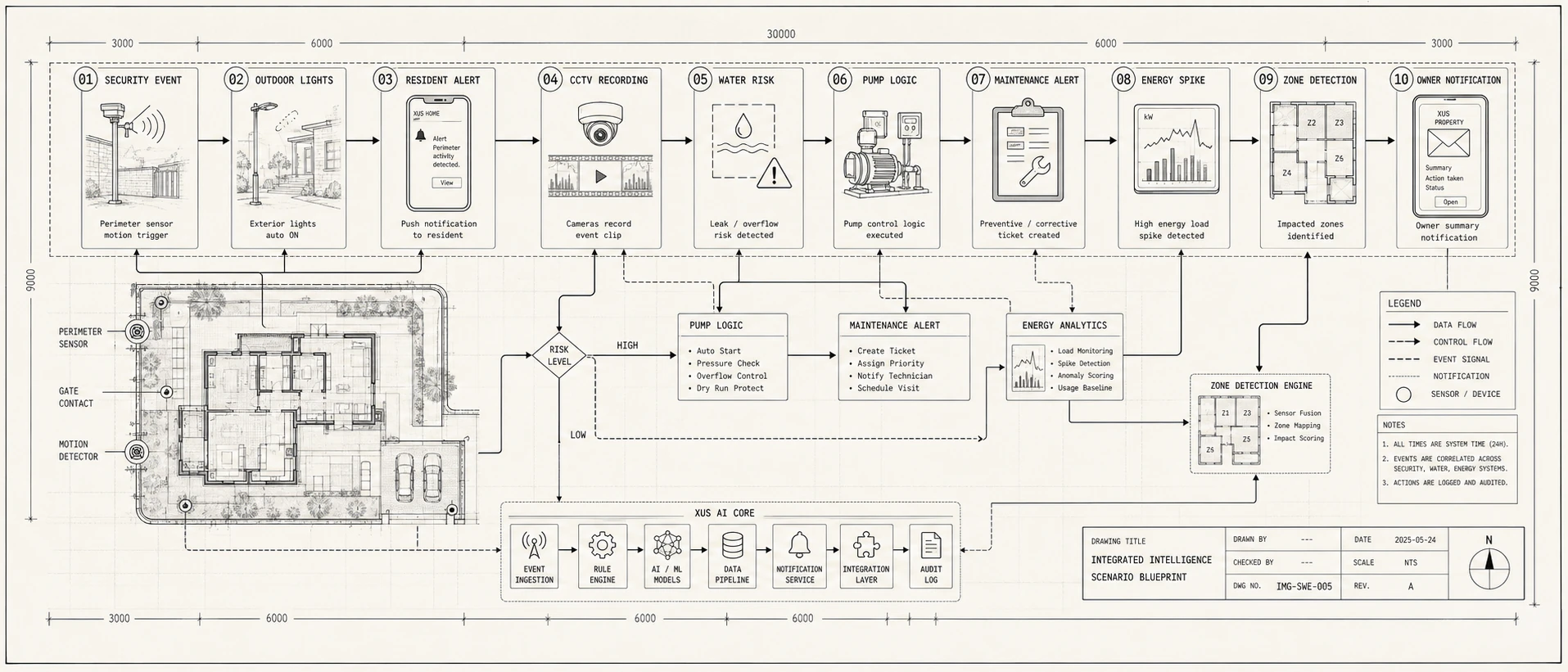 Integrated Intelligence Scenario Blueprint